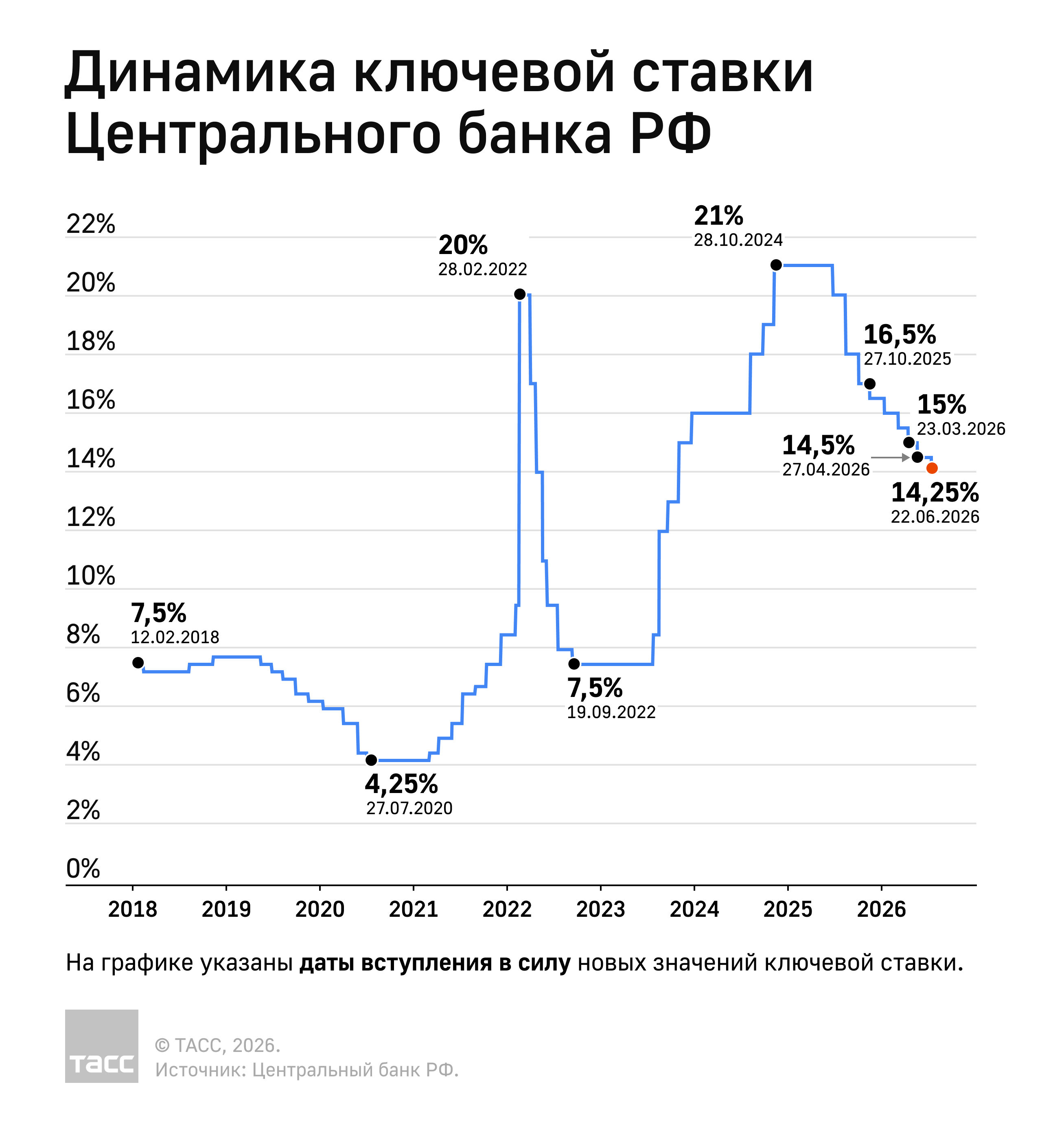 динамика ключевой ставки
