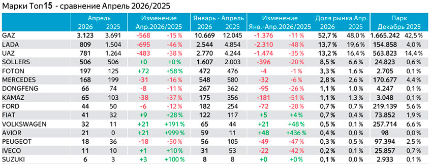 Таблица Топ-15 марок новых LCV в апреле и за 4 месяца 2026 года