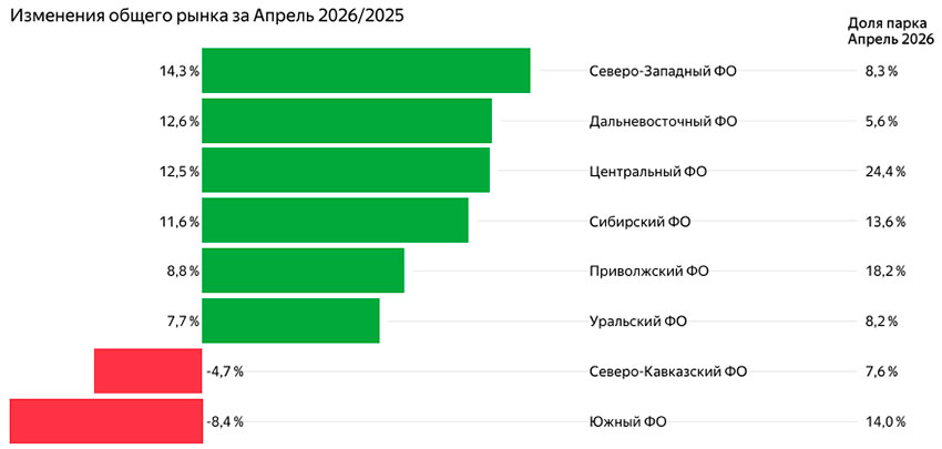 График перерегистраций легковых авто по ФО за апрель 2026