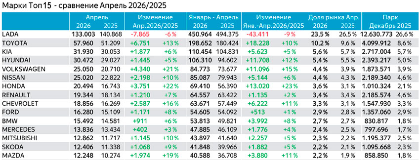 Таблица Топ-15 марок вторичного рынка за апрель 2026 года