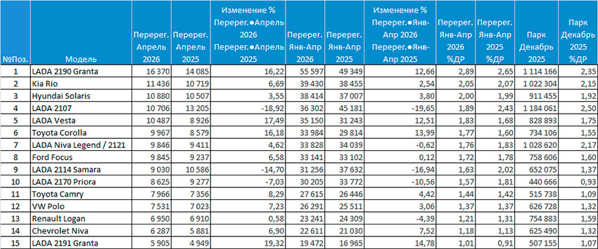 Таблица Топ-15 моделей с пробегом за апрель 2026 года