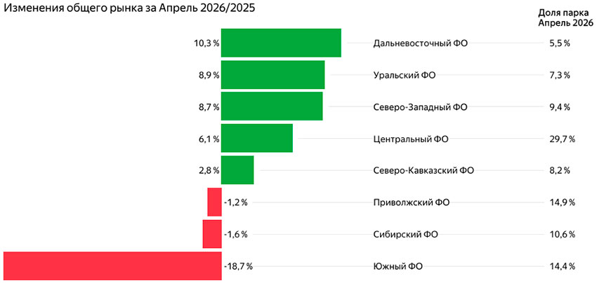 График вторичного рынка LCV по регионам за апрель 2026 года