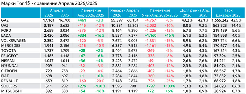 Таблица Топ-15 марок LCV с пробегом за апрель и 4 месяца 2026 года