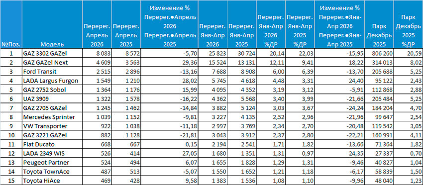 Таблица Топ-15 LCV с пробегом за апрель и 4 мес. 2026 года