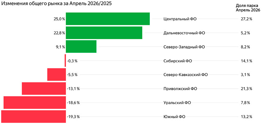 График вторичногог рынка автобусов по регионам за апрель 2026 года
