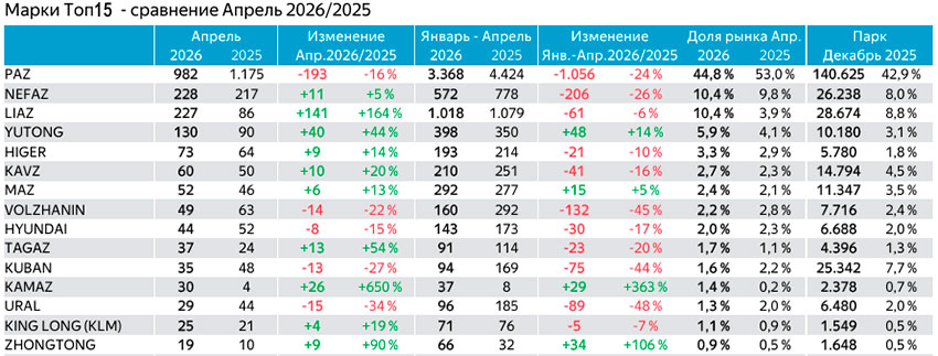 Таблица Топ-15 марок автобусов с пробегм за апрель и 4 мес. 2026 года