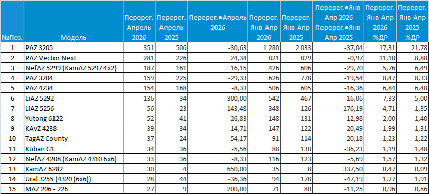 Таблица Топ-15 моделей автобусов с пробегом за апрель и 4 мес. 2026 года