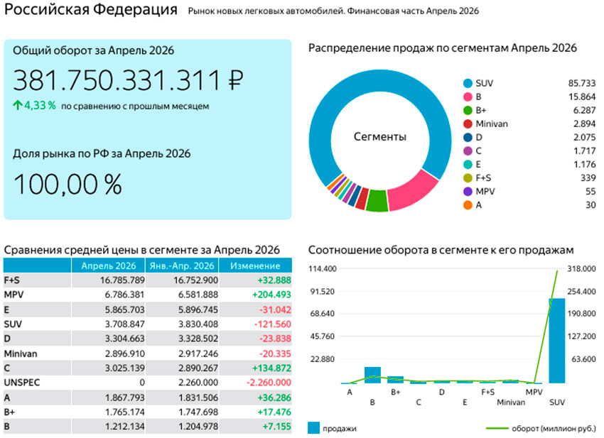 Графики и таблицы российского рынка новых легковых автомобилей в финансовом разрезе