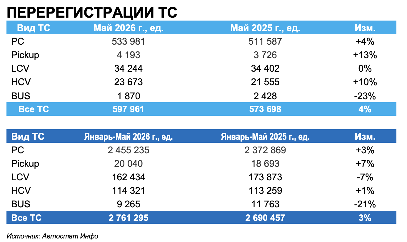 Авторынок России в мае 2026 года