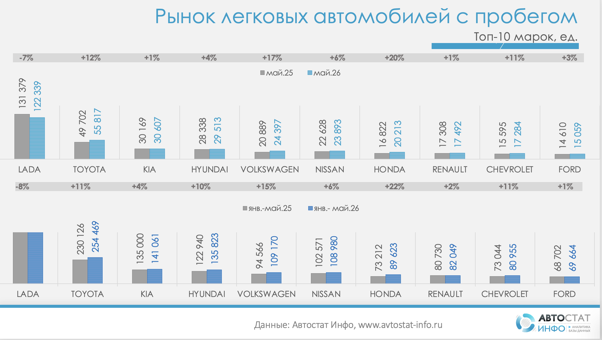 рынок авто с пробегом май 2026