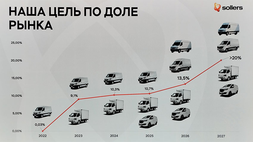 Производственный план Группы СОЛЛЕРС на 2023-2027 гг.