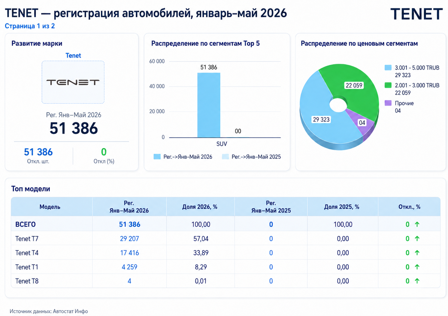 Продажи Tenet
