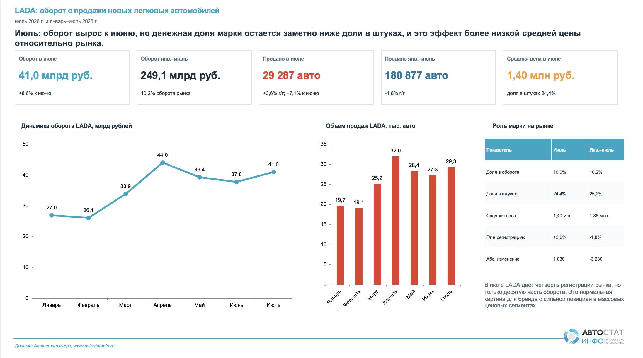 оборот с продажи lada июль 2026
