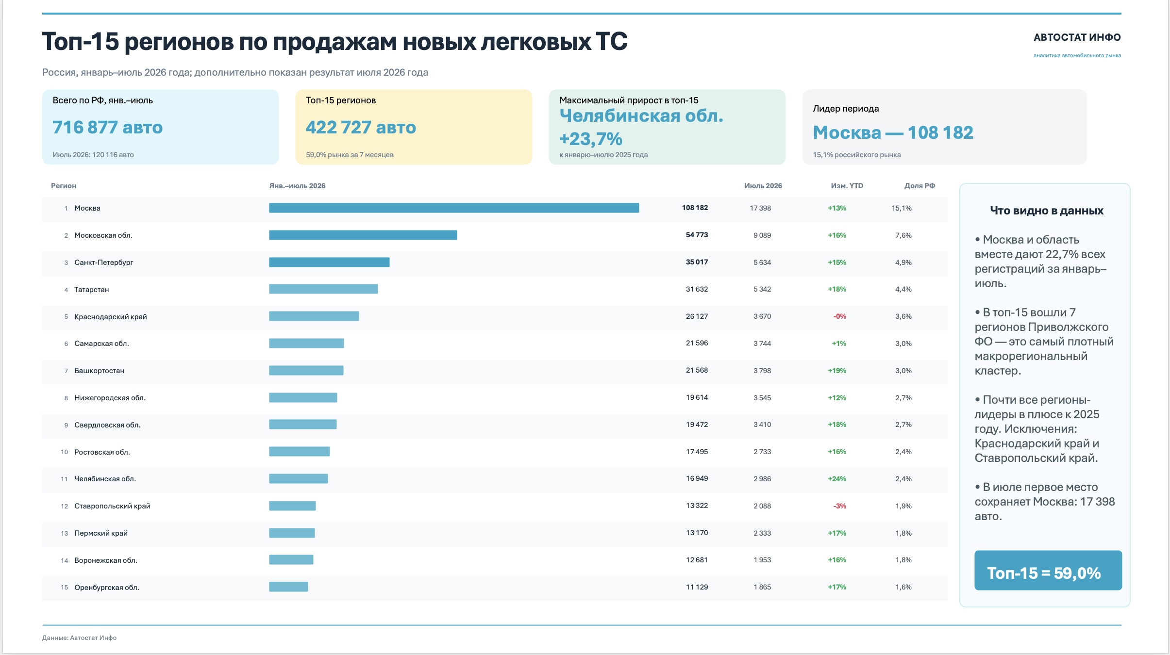 Региональные продажи легковых тс-2026
