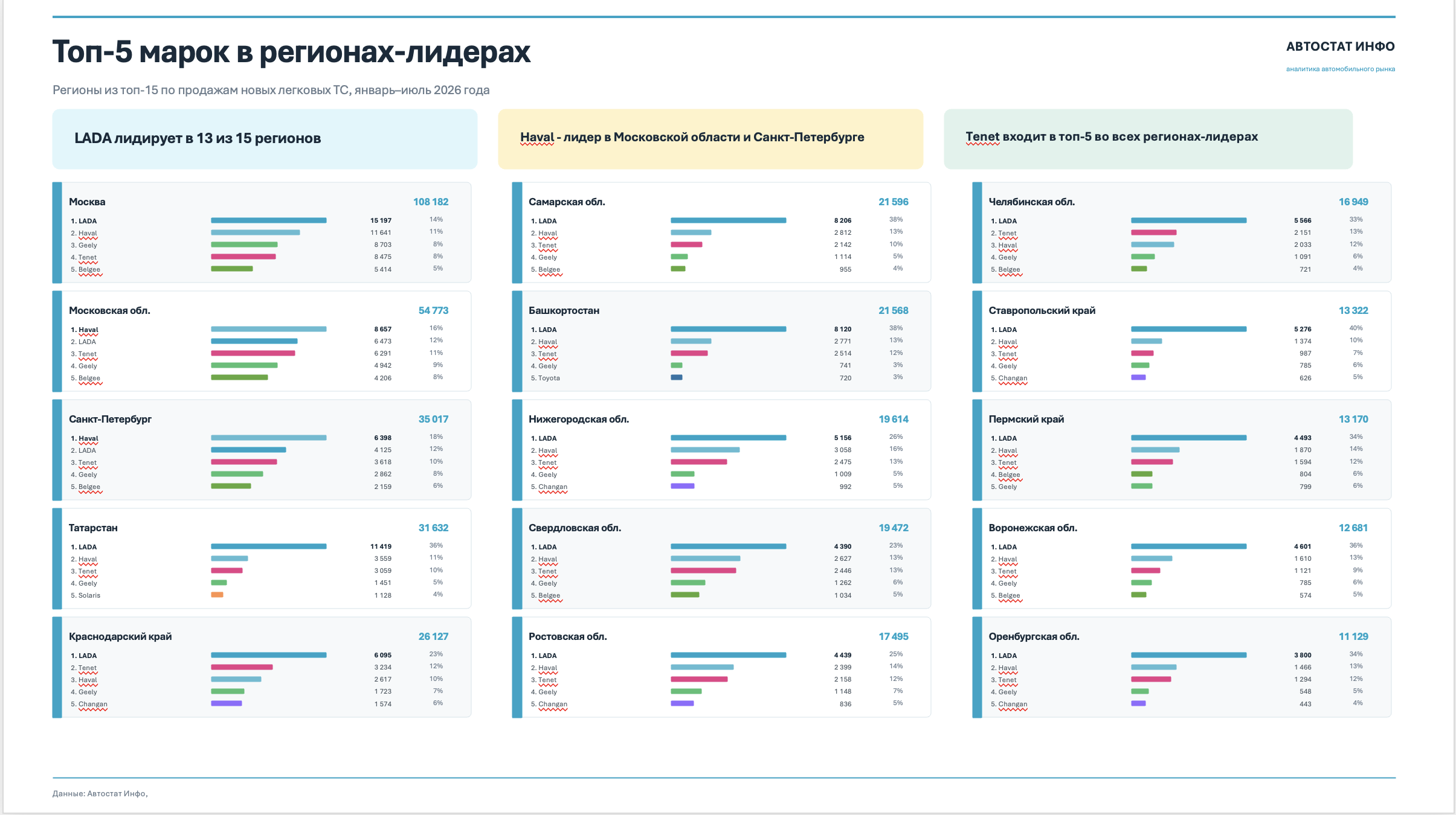 Региональные продажи легковых автомобилей 2026