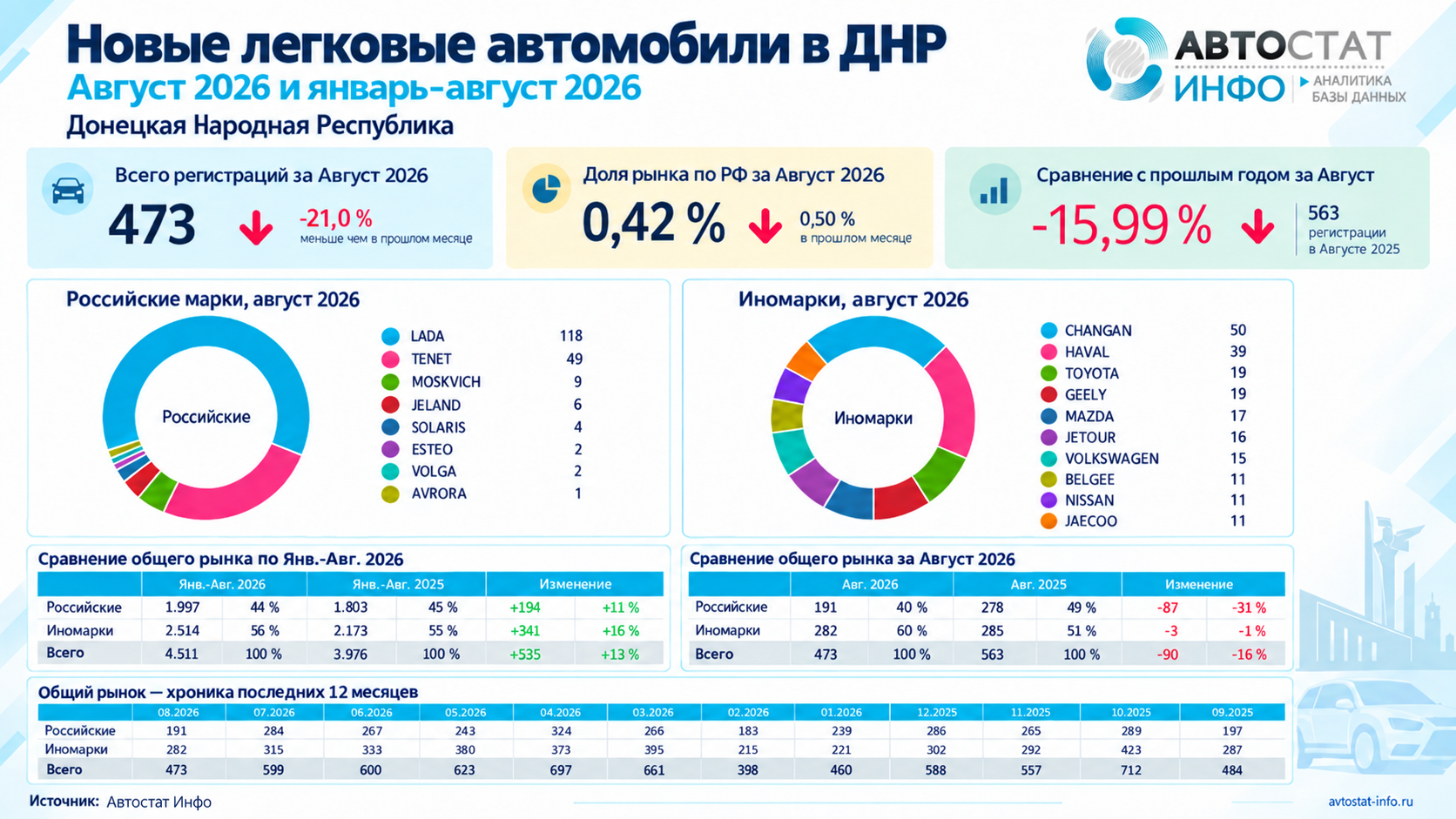 Рынок новых авто в ДНР -август 2026