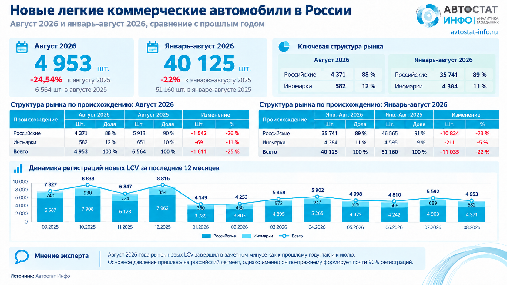 Рынок новых LCV август 2026