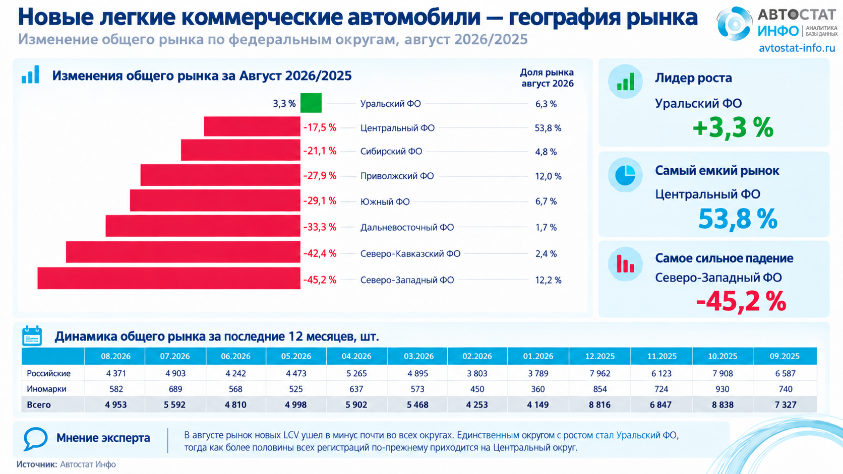 Рынок новых LCV август 2026