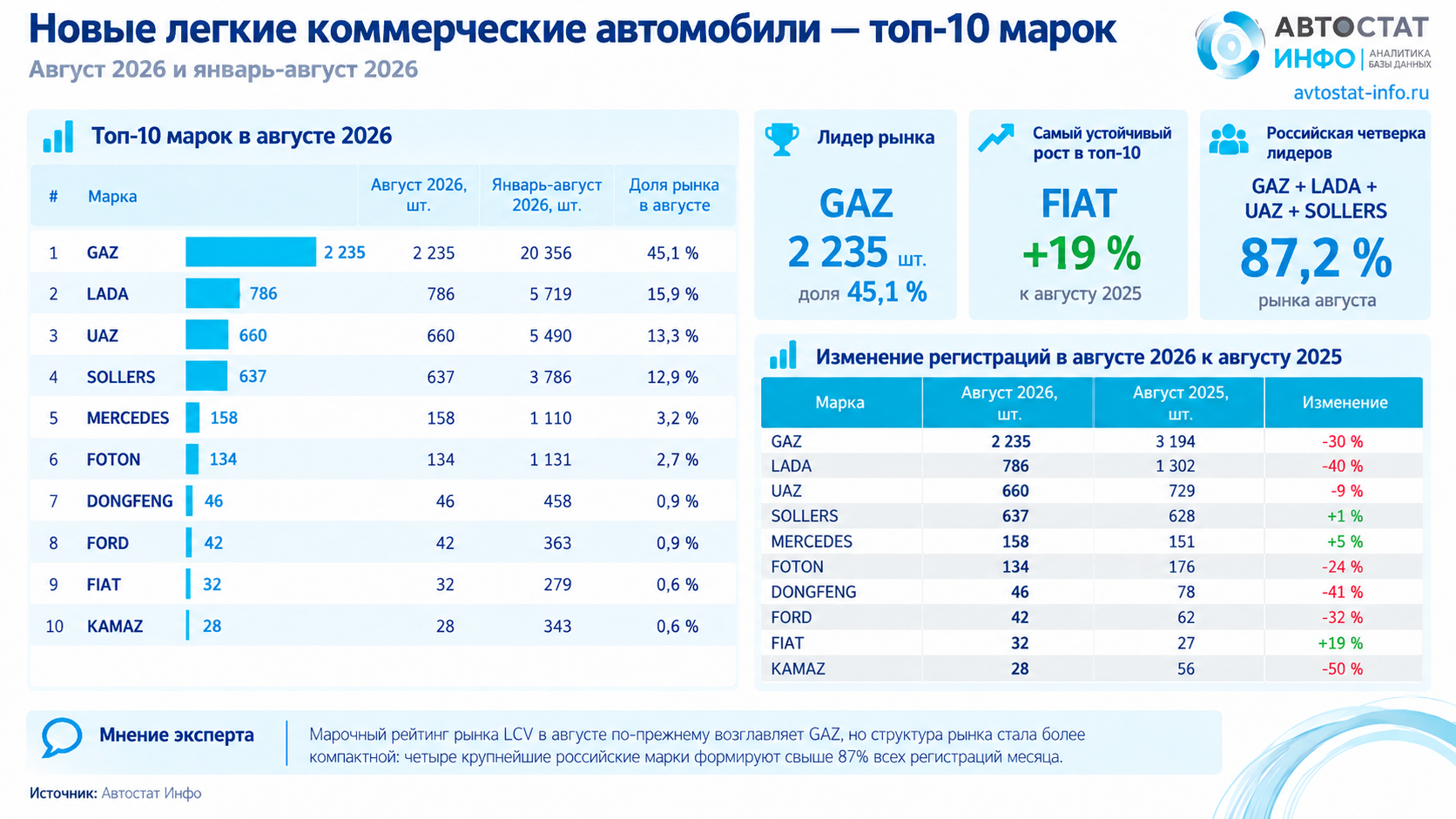 Рынок новых LCV август 2026