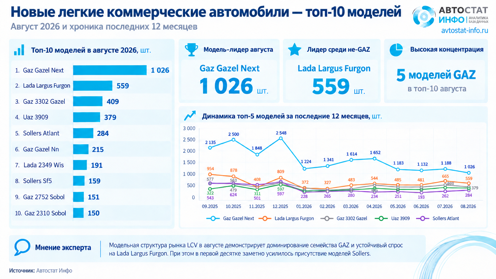 Рынок новых LCV август 2026
