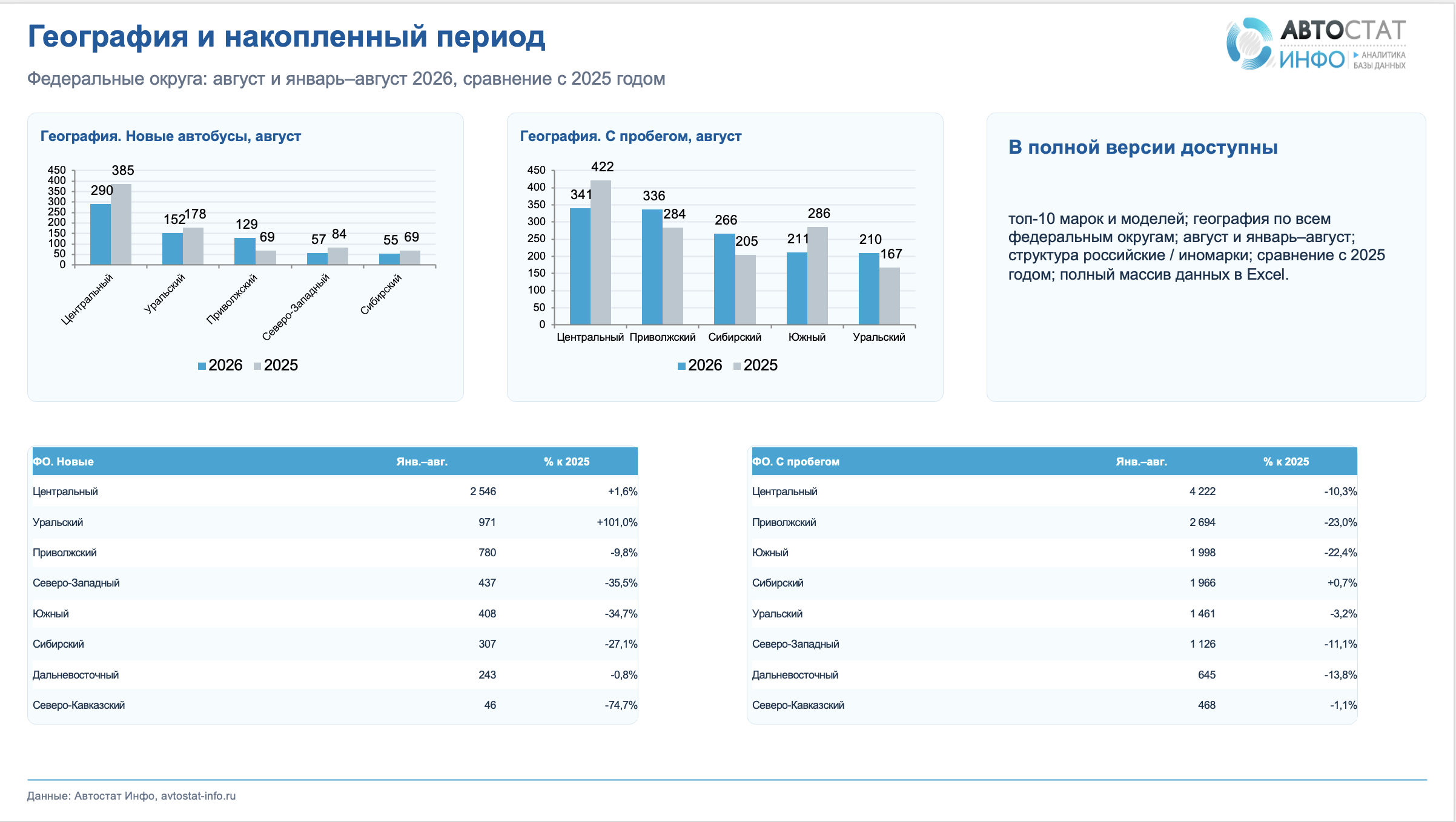 Рынок новых автобусов август 2026