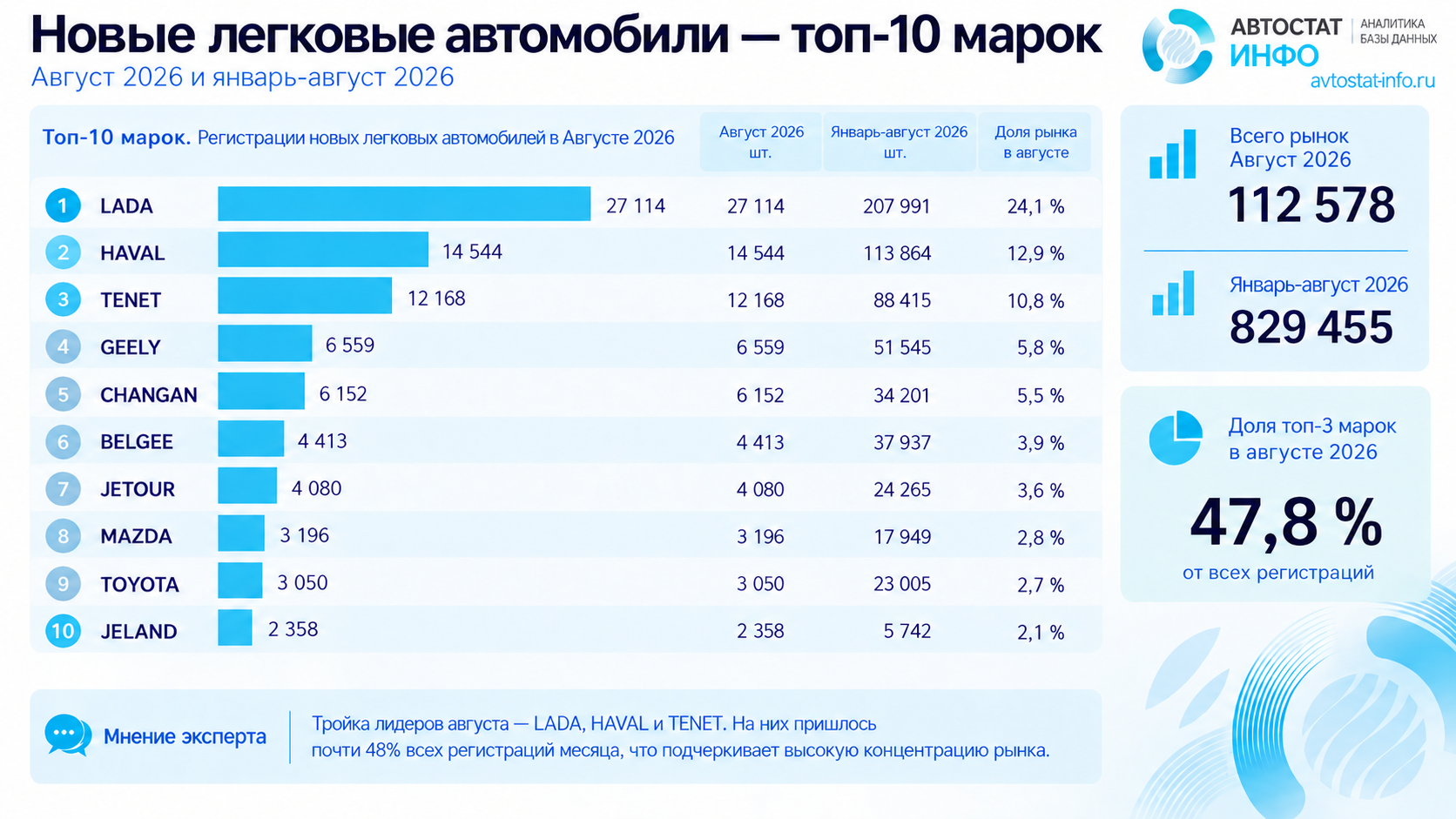 Авторынок августа 2026