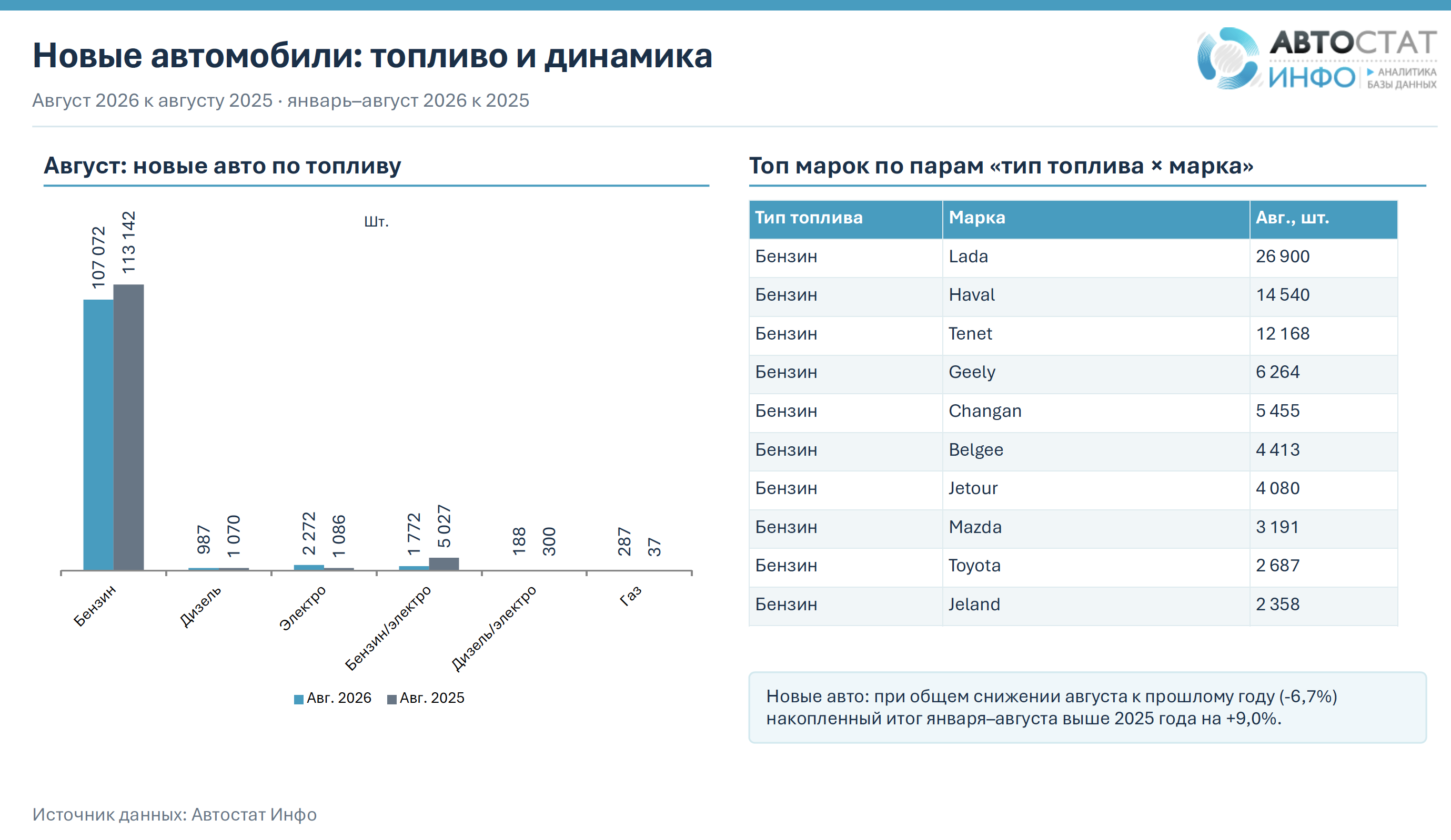 Тип топлива август 2026