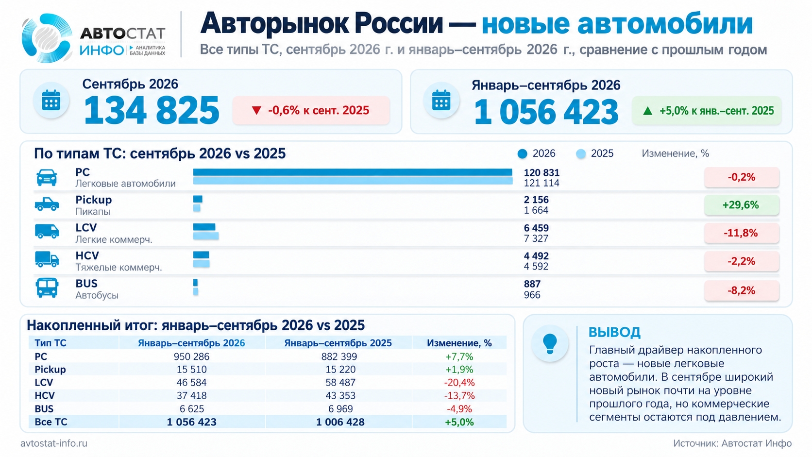 Итоги сентября рынок новых ТС