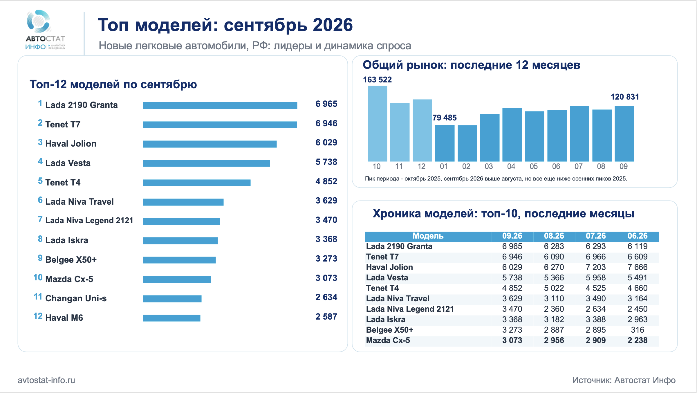 Сентябрь 2026: рынок новых легковых автомобилей