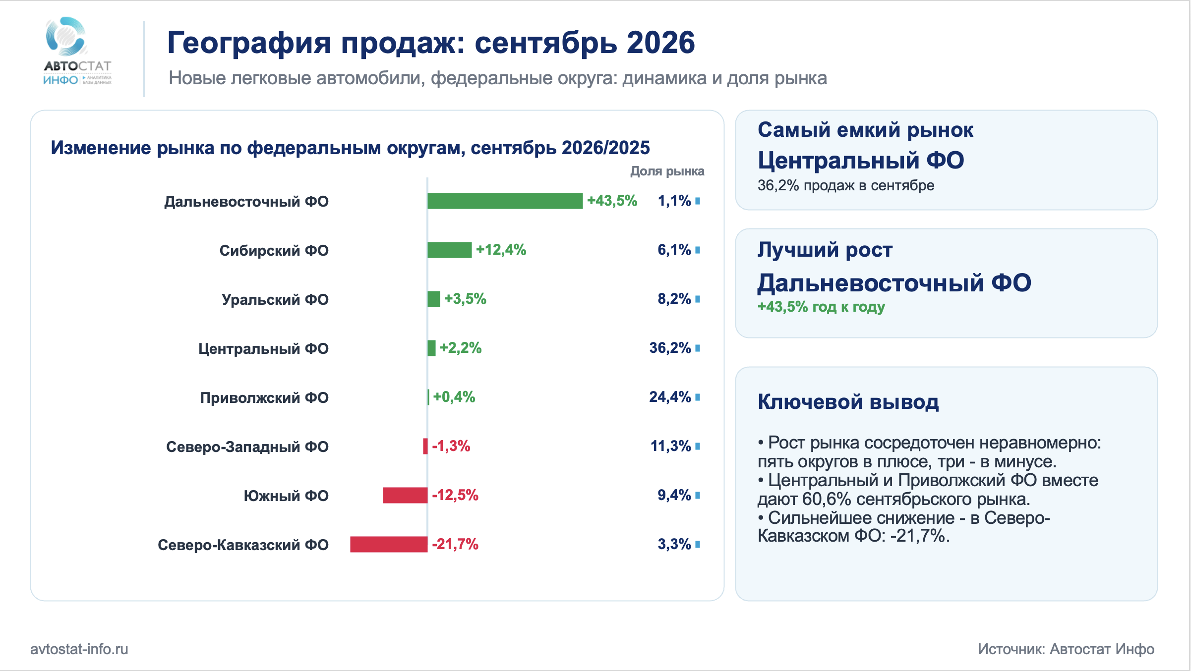 Сентябрь 2026: рынок новых легковых автомобилей