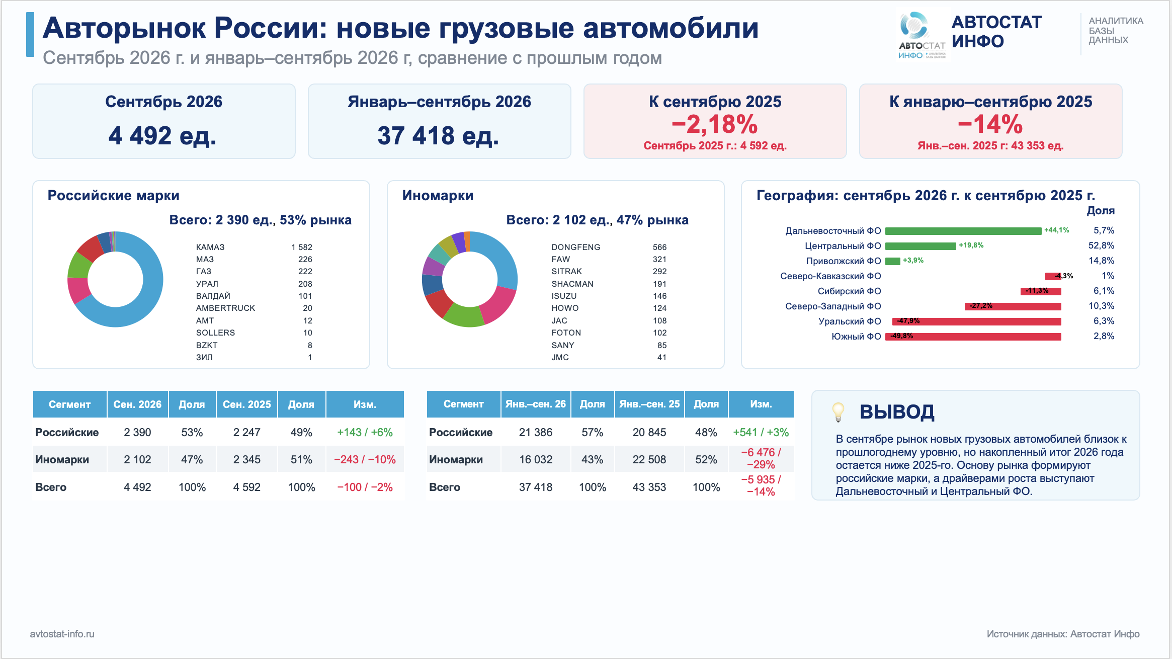Рынок новых грузовиков - август 2026