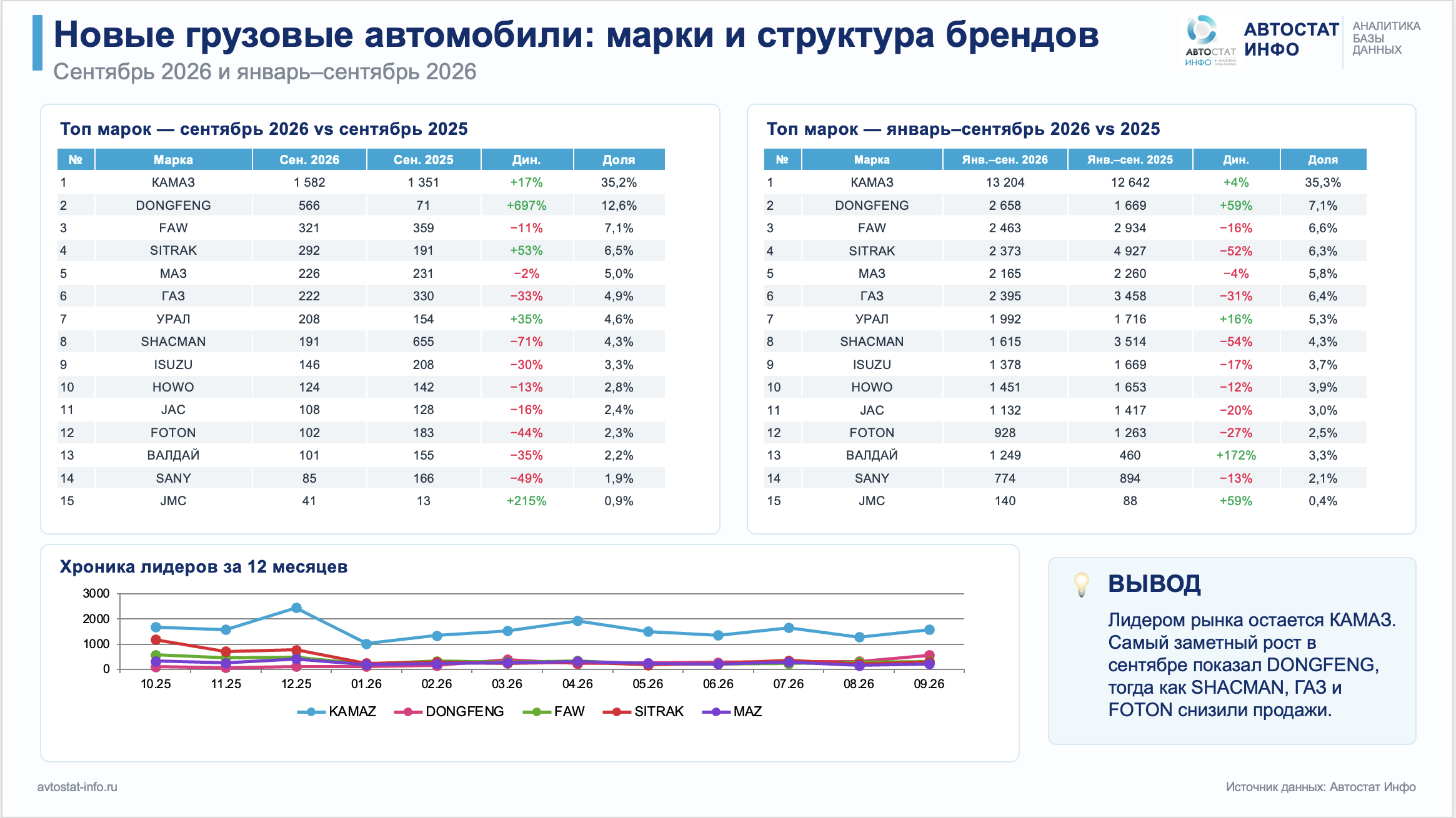Рынок новых грузовиков - август 2026
