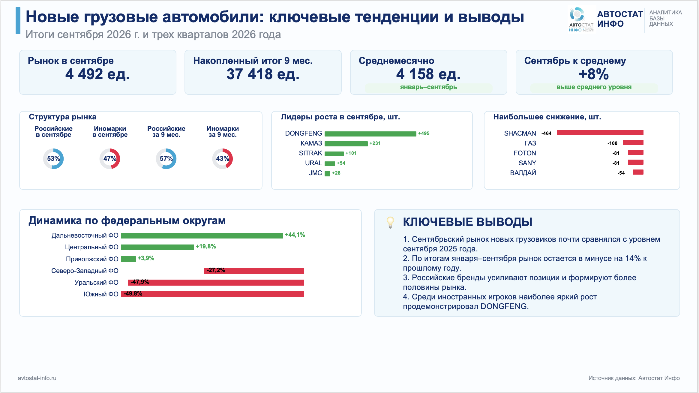 Рынок новых грузовиков - август 2026