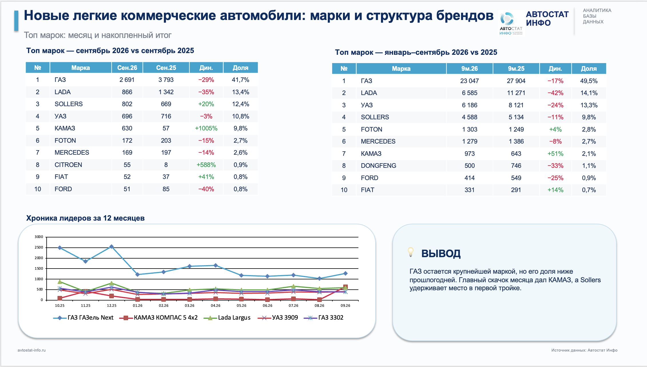 Новые LCV сентябрь 2026