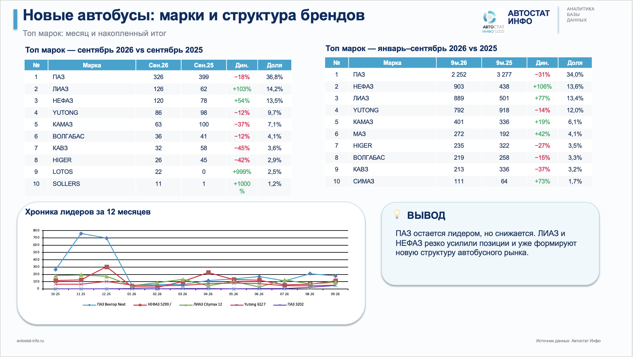 Рынок новых автобусов в сентябре 2026