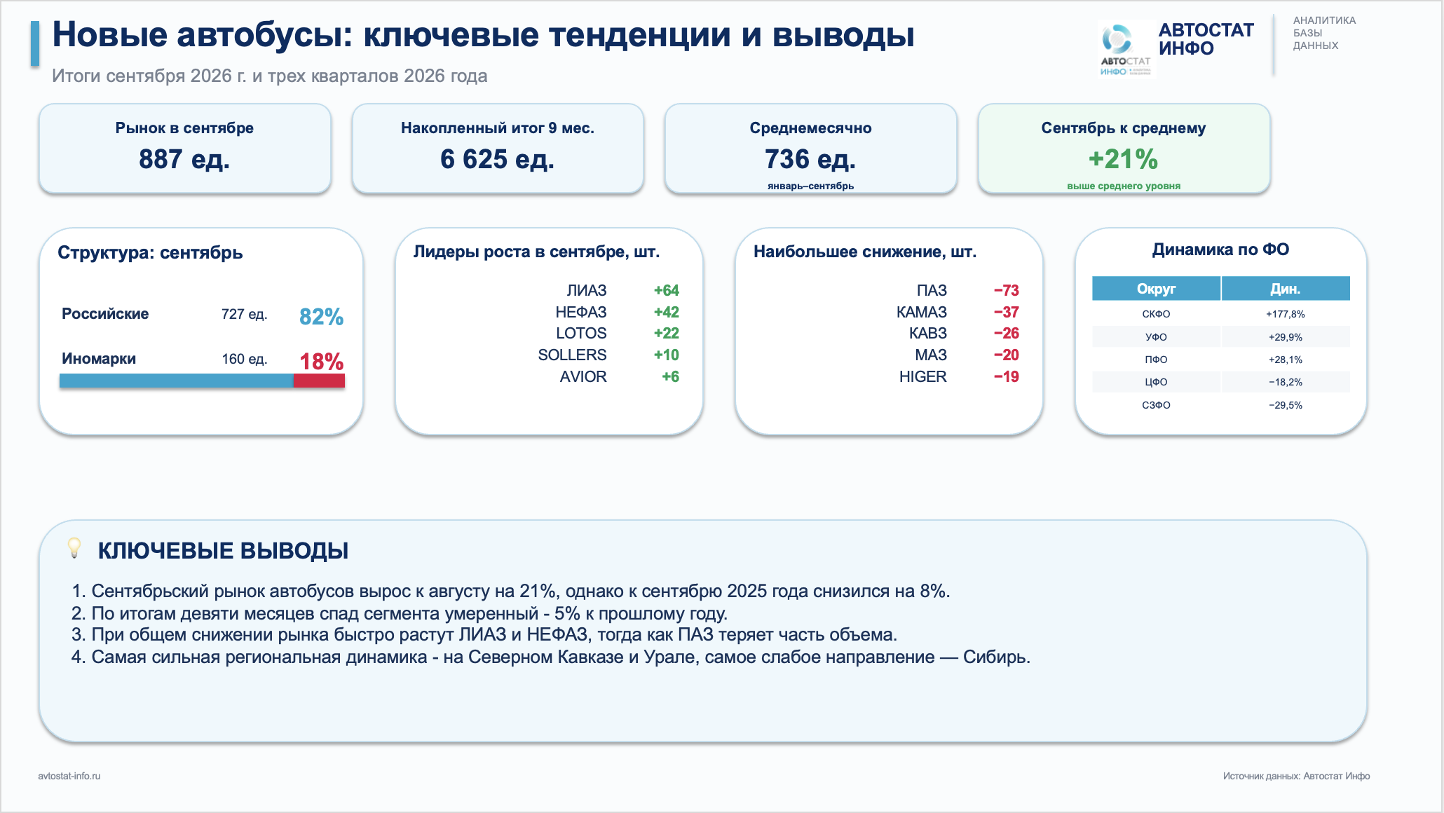 Рынок новых автобусов в сентябре 2026