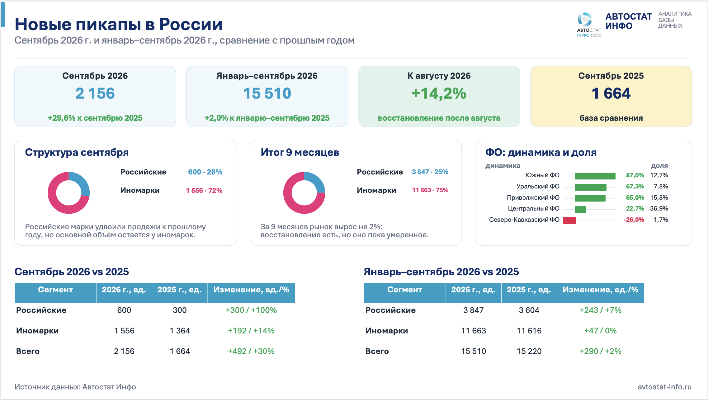 Рынок пикапов сентябрь 2026