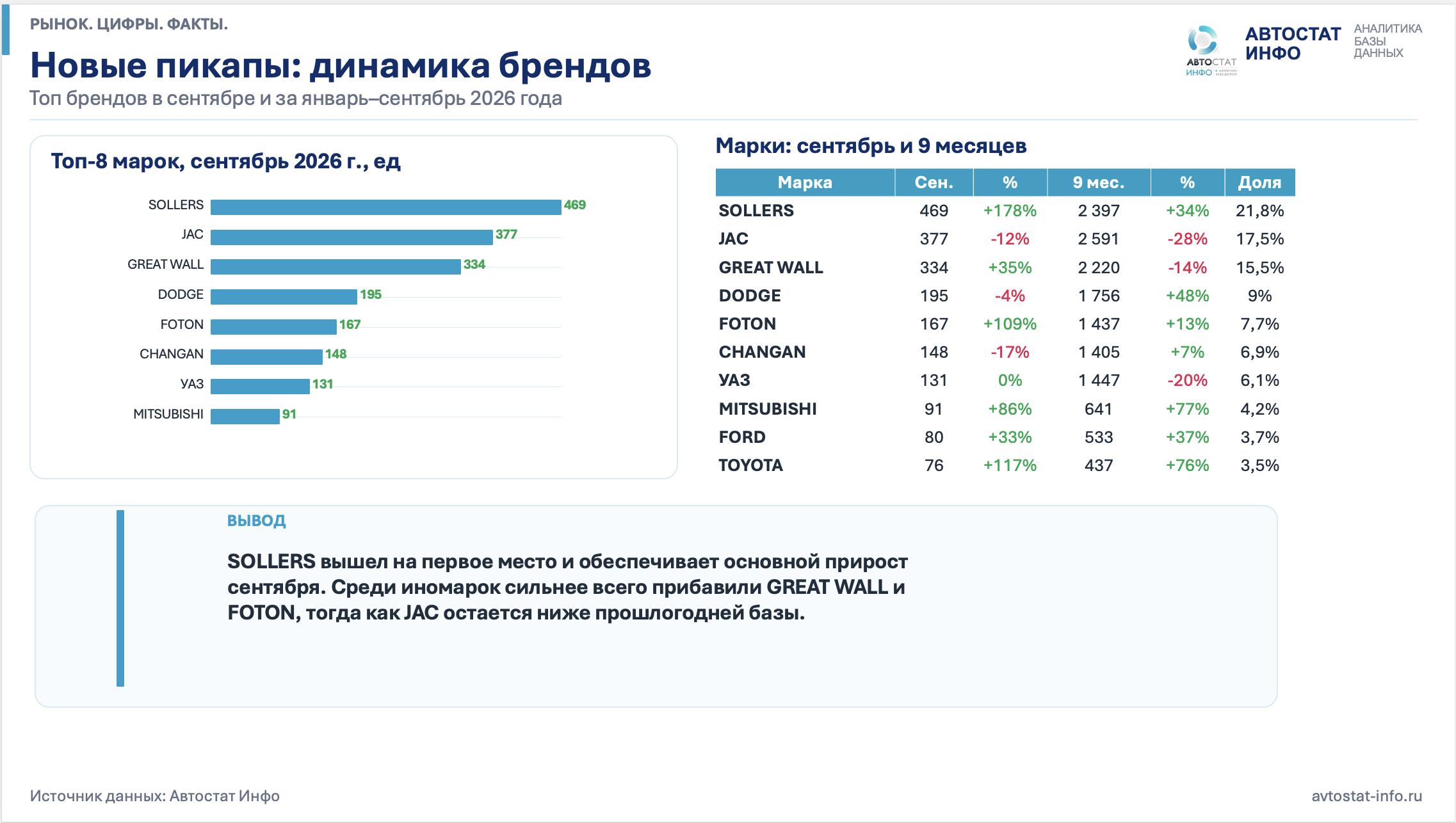 Рынок пикапов сентябрь 2026