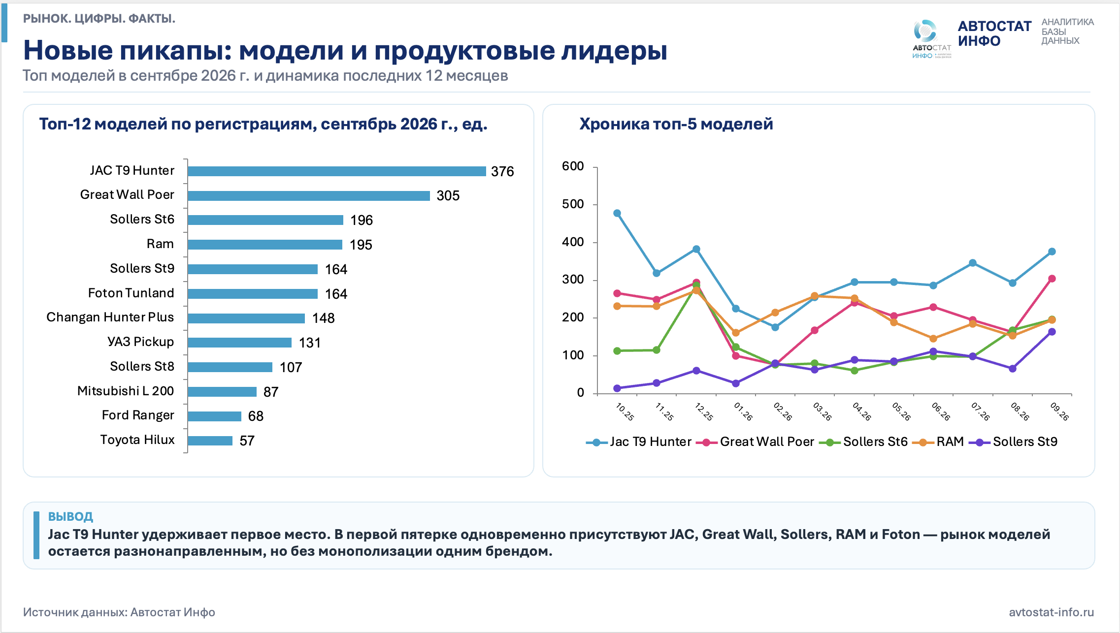 Рынок пикапов сентябрь 2026
