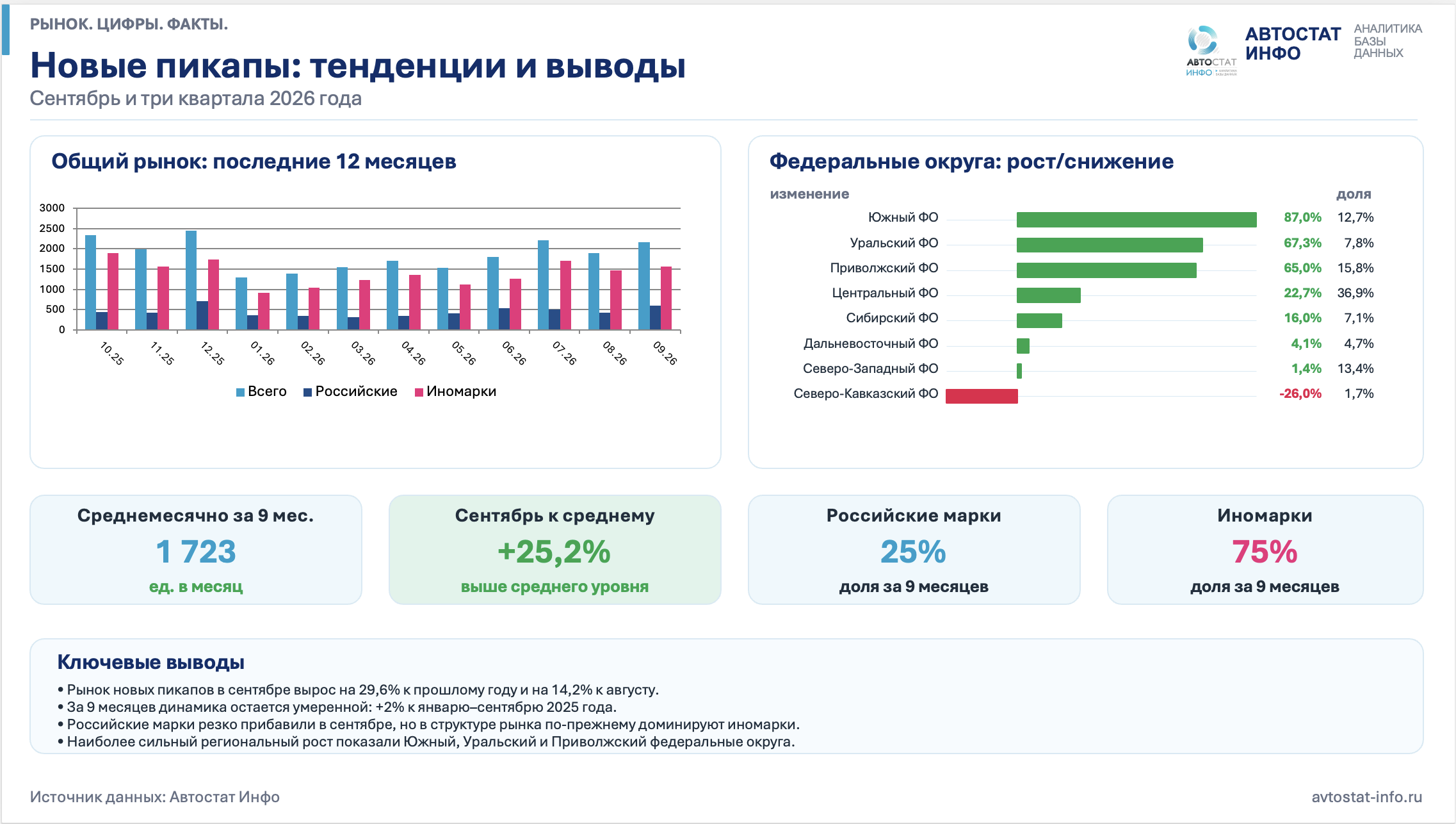Рынок пикапов сентябрь 2026