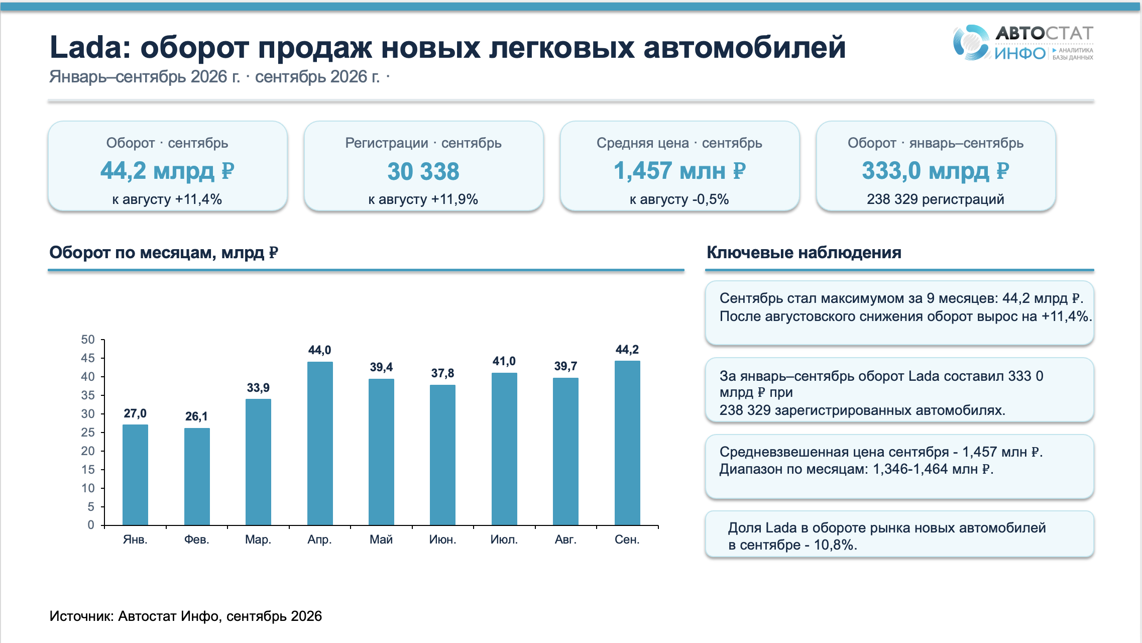Оборот Lada в сентябре 2026