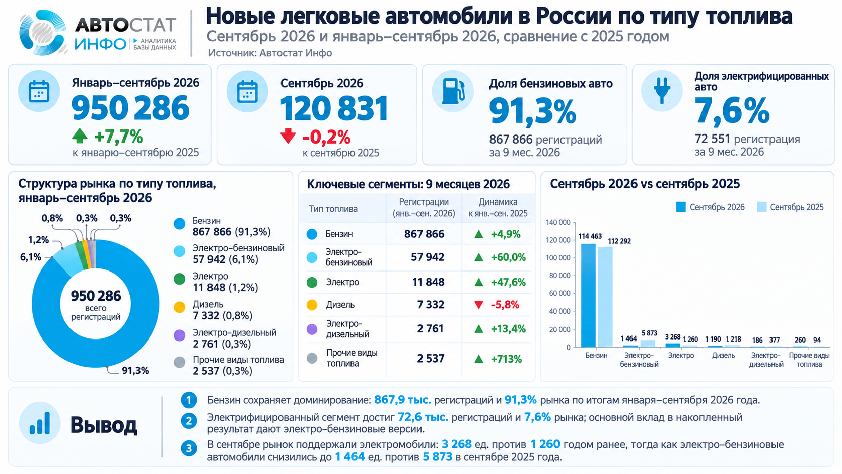 Топливная структура рынка сентябрь 2026